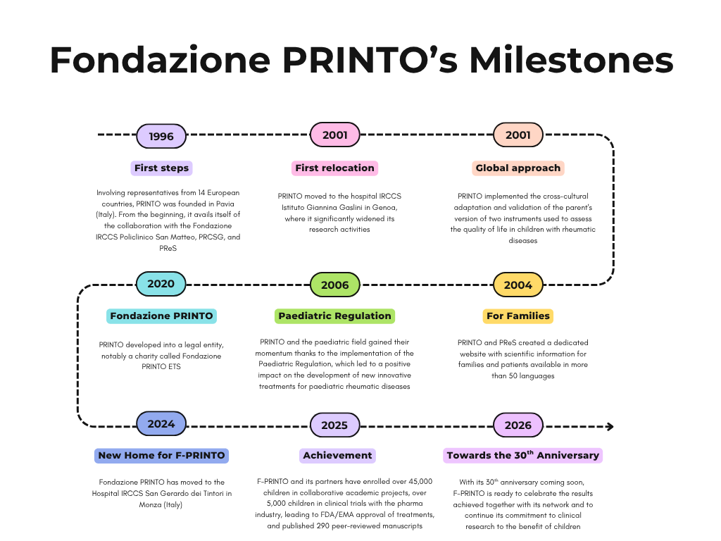 Fondazione PRINTO milestones
